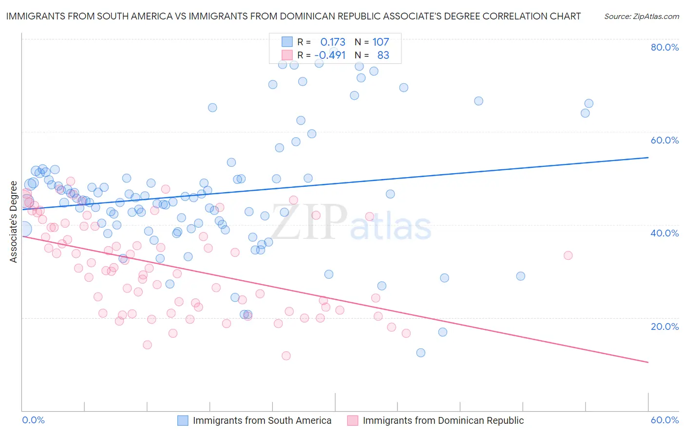 Immigrants from South America vs Immigrants from Dominican Republic Associate's Degree