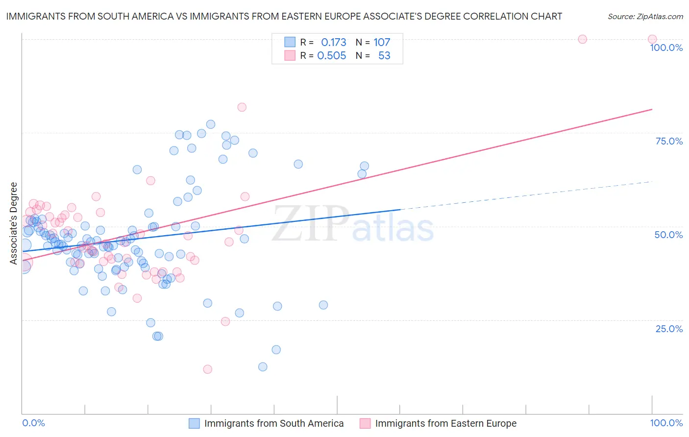 Immigrants from South America vs Immigrants from Eastern Europe Associate's Degree