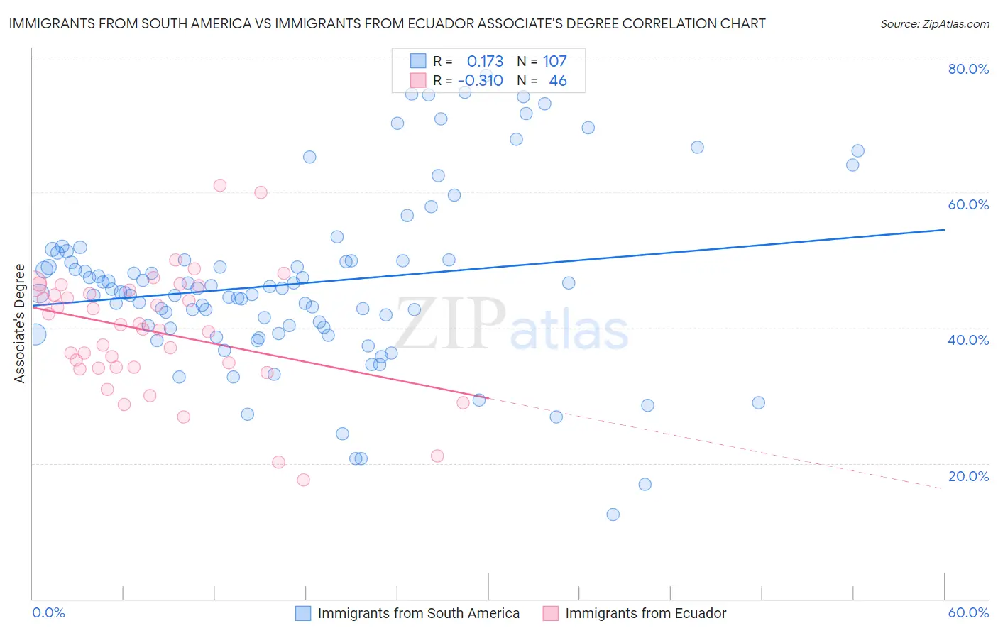 Immigrants from South America vs Immigrants from Ecuador Associate's Degree