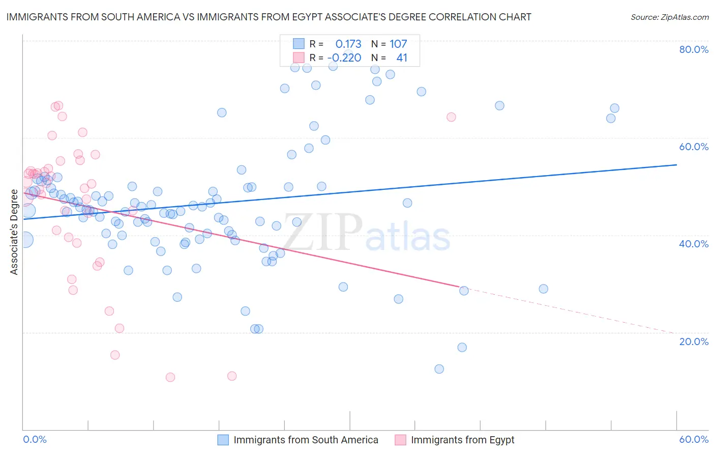 Immigrants from South America vs Immigrants from Egypt Associate's Degree
