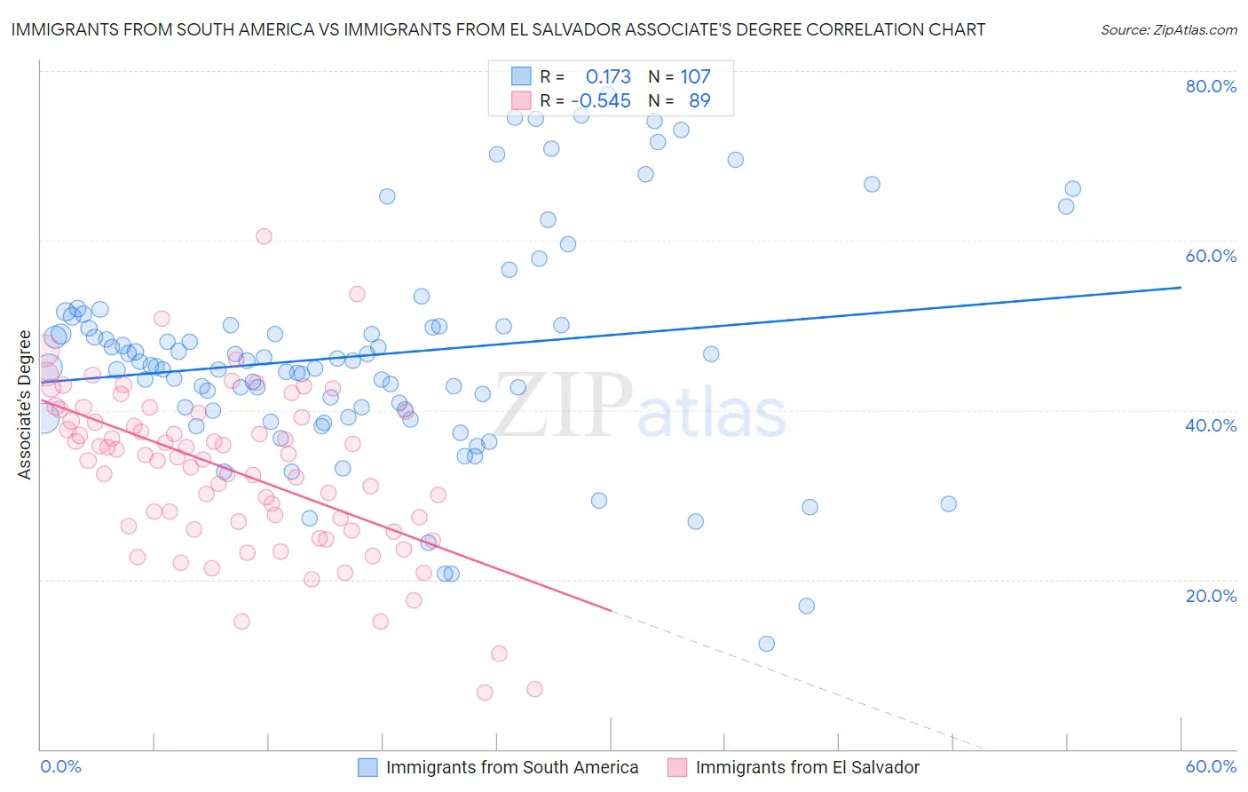 Immigrants from South America vs Immigrants from El Salvador Associate's Degree