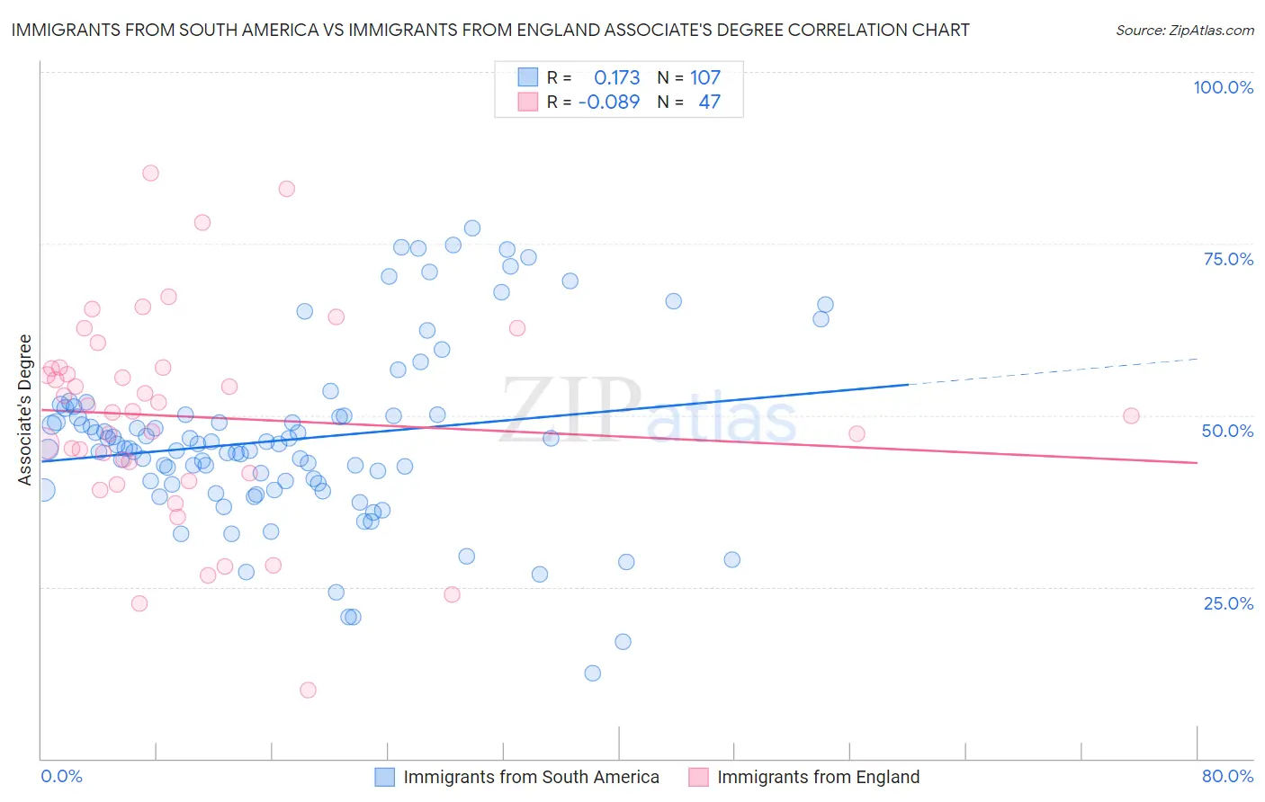 Immigrants from South America vs Immigrants from England Associate's Degree