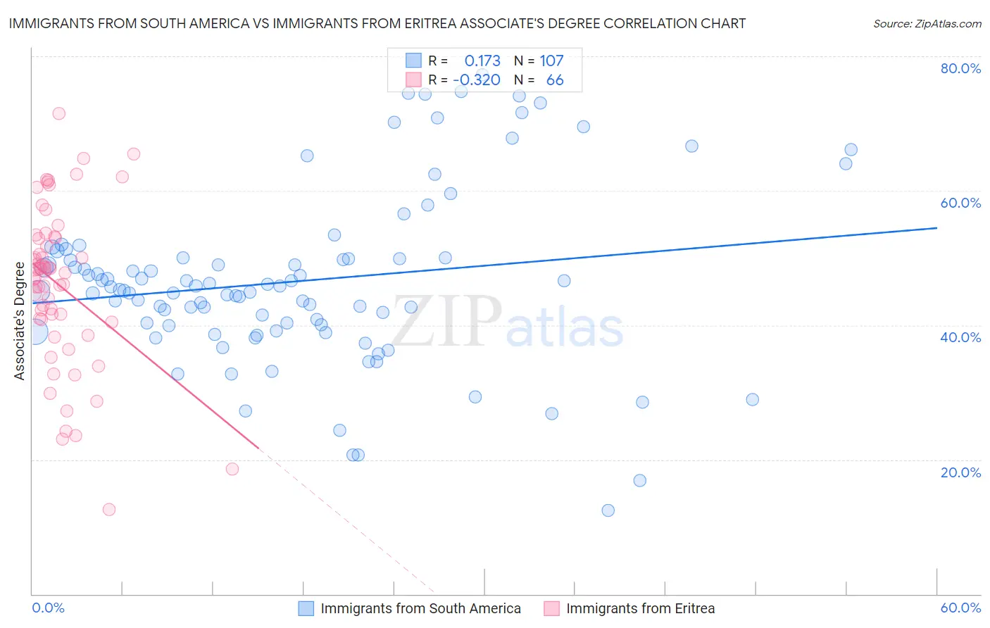 Immigrants from South America vs Immigrants from Eritrea Associate's Degree