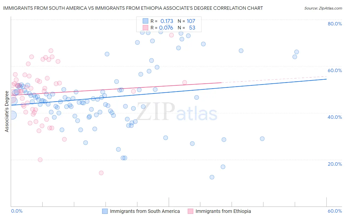 Immigrants from South America vs Immigrants from Ethiopia Associate's Degree