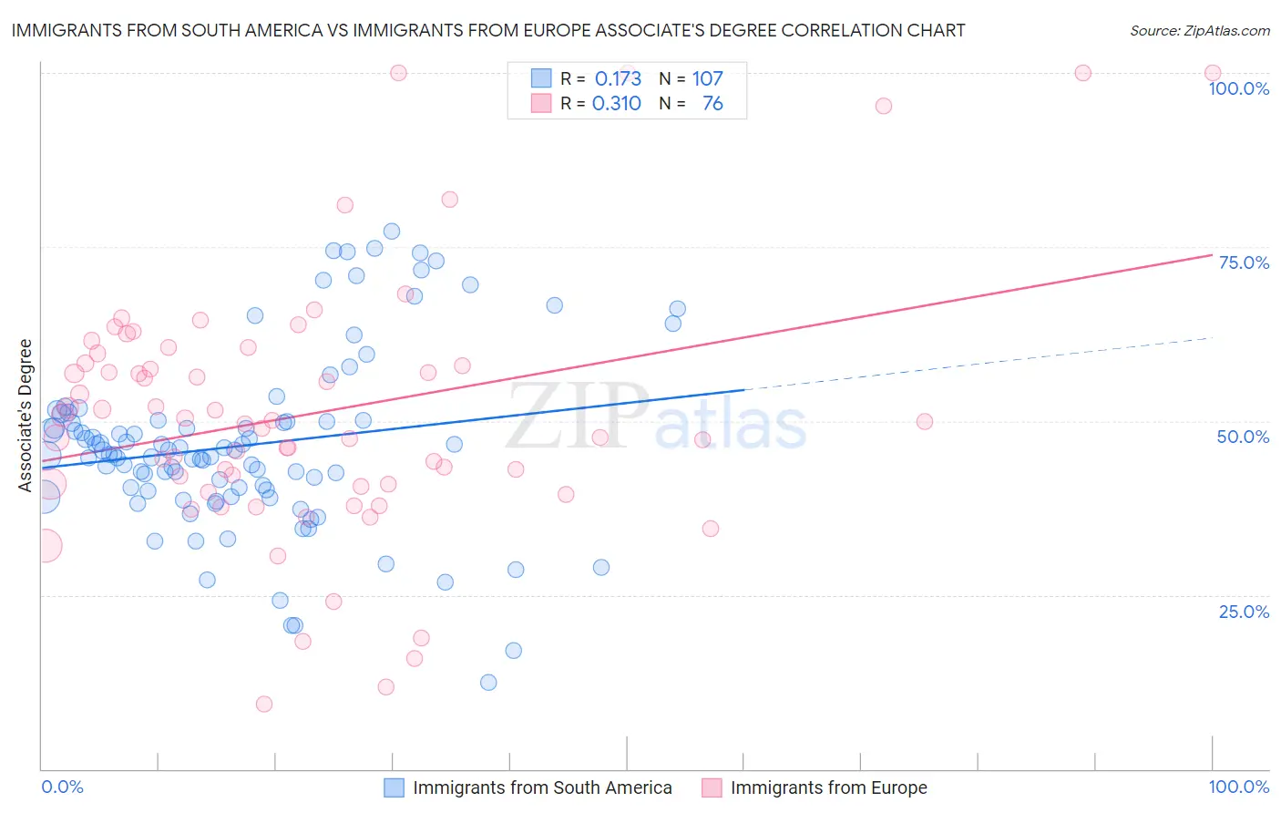 Immigrants from South America vs Immigrants from Europe Associate's Degree