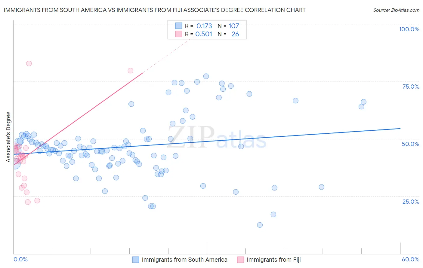 Immigrants from South America vs Immigrants from Fiji Associate's Degree