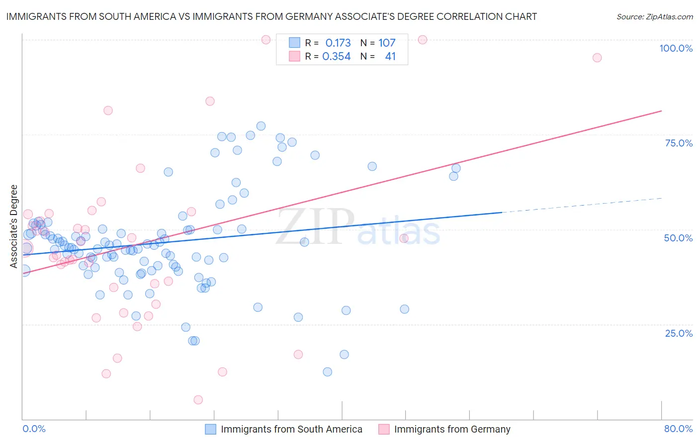 Immigrants from South America vs Immigrants from Germany Associate's Degree