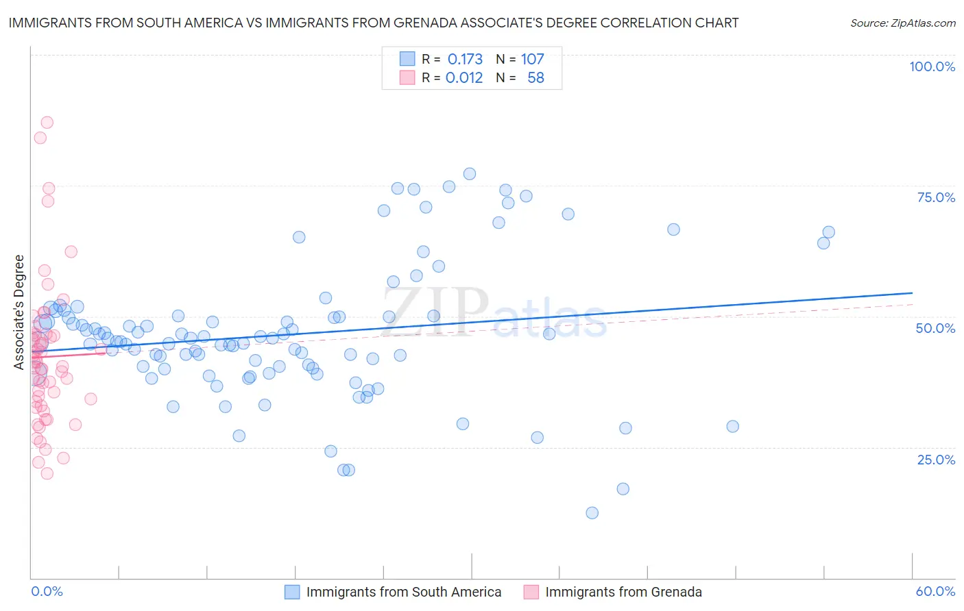 Immigrants from South America vs Immigrants from Grenada Associate's Degree