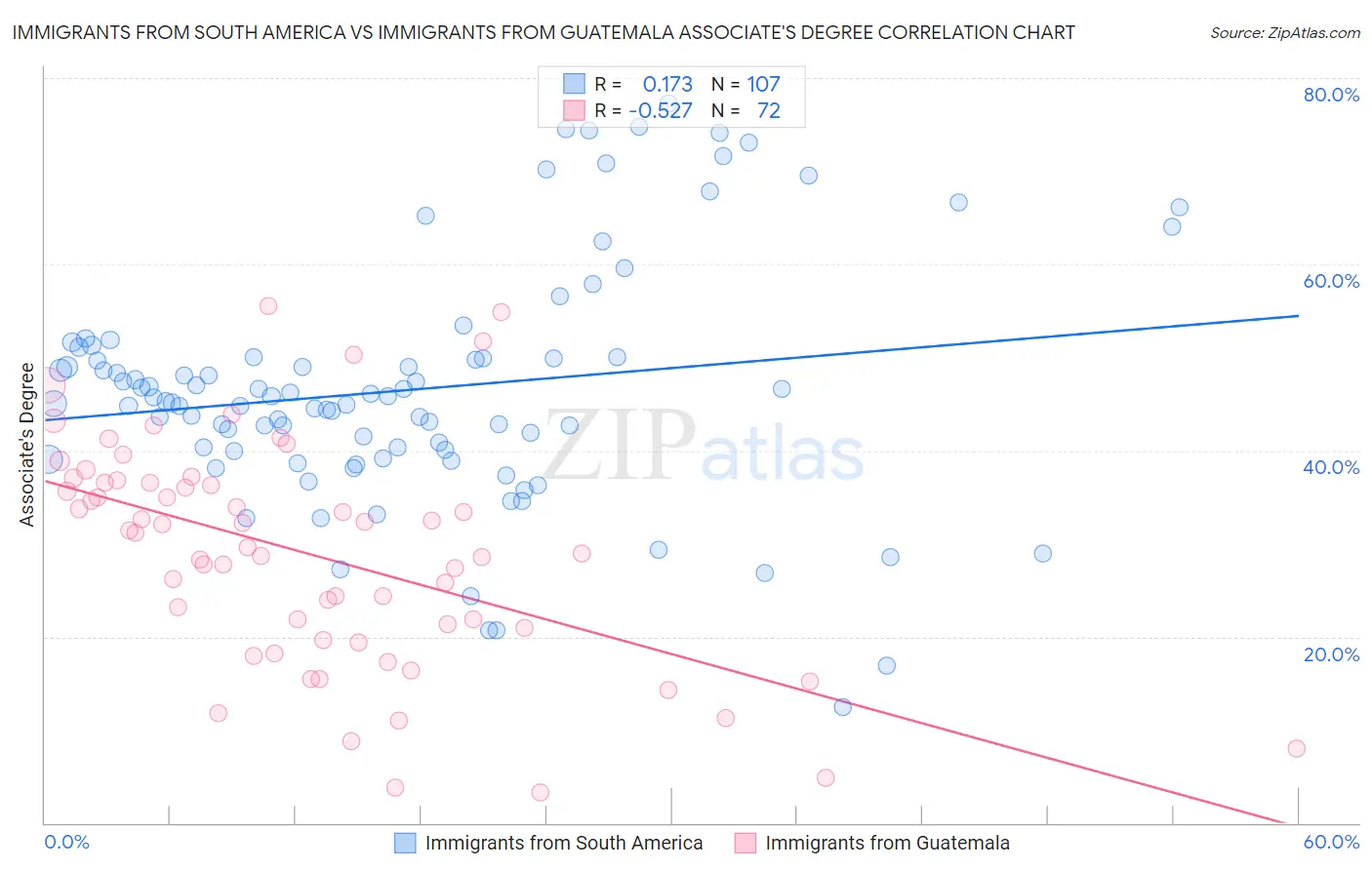 Immigrants from South America vs Immigrants from Guatemala Associate's Degree
