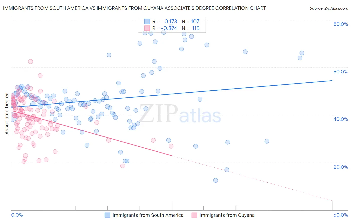 Immigrants from South America vs Immigrants from Guyana Associate's Degree