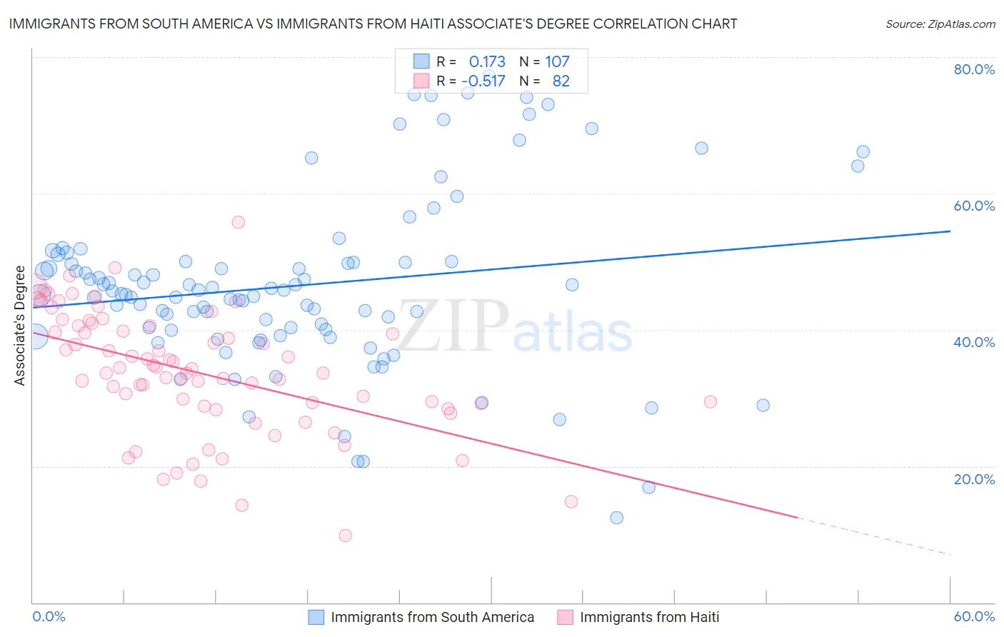 Immigrants from South America vs Immigrants from Haiti Associate's Degree