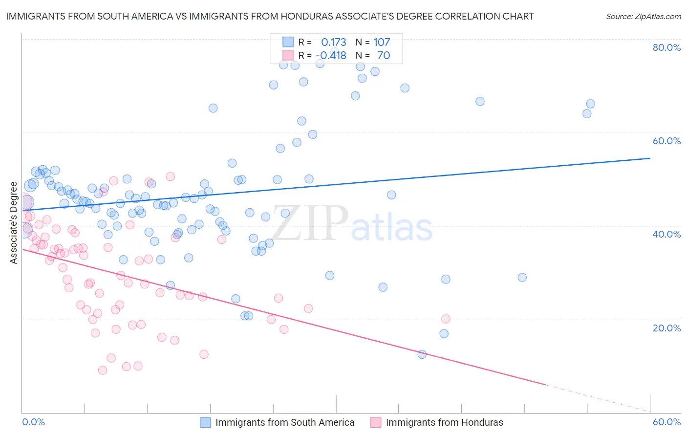 Immigrants from South America vs Immigrants from Honduras Associate's Degree