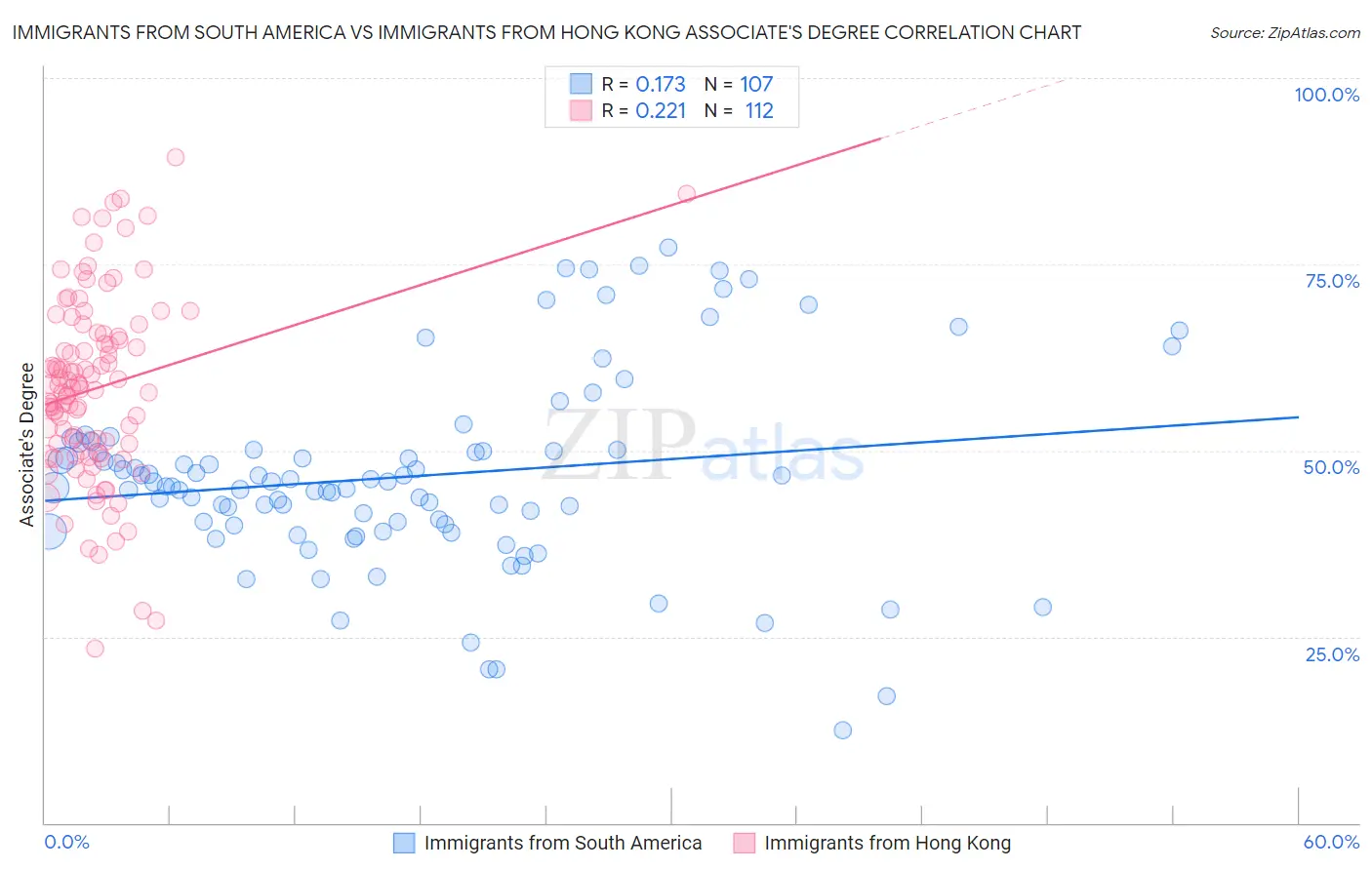 Immigrants from South America vs Immigrants from Hong Kong Associate's Degree