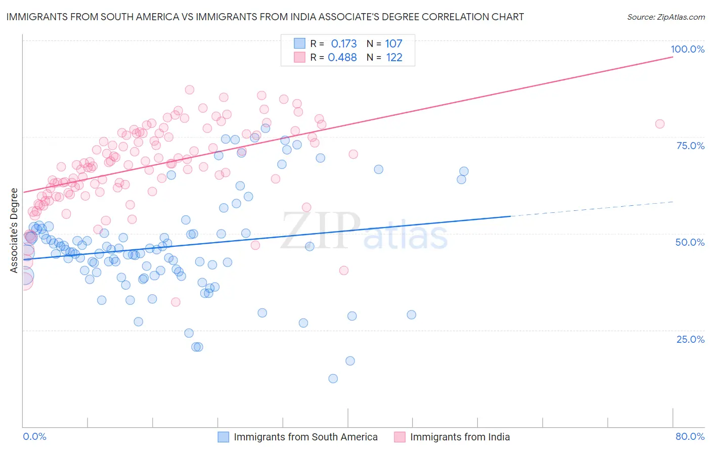 Immigrants from South America vs Immigrants from India Associate's Degree