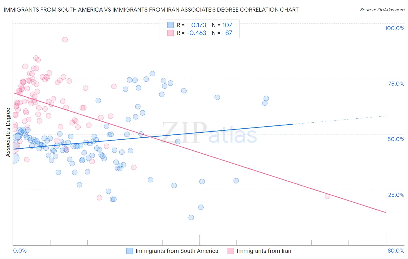 Immigrants from South America vs Immigrants from Iran Associate's Degree