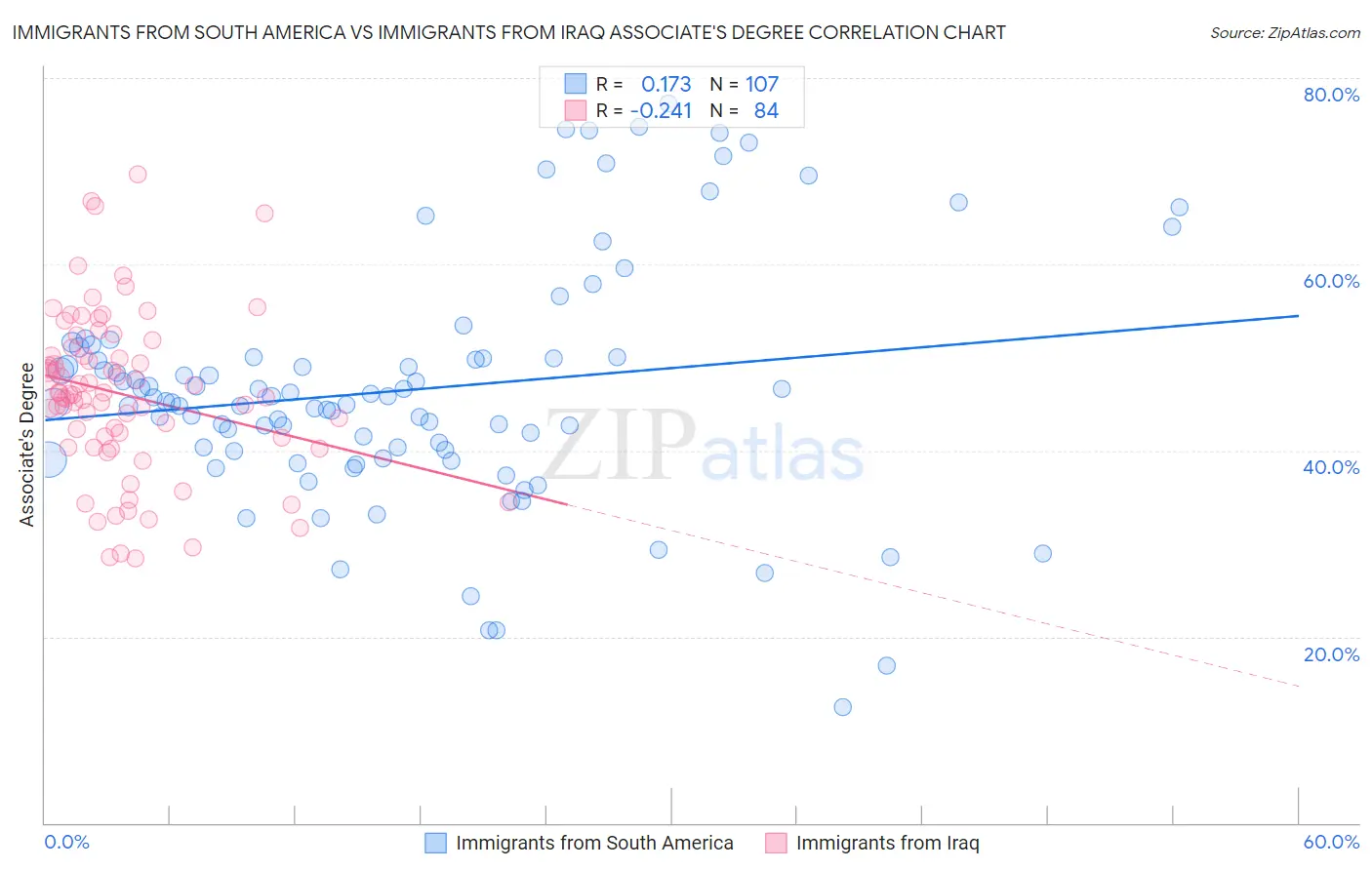 Immigrants from South America vs Immigrants from Iraq Associate's Degree