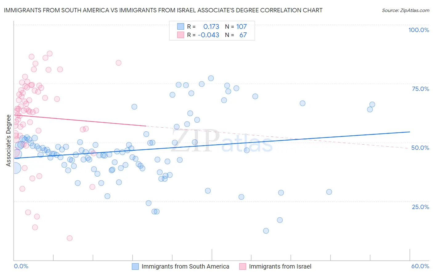 Immigrants from South America vs Immigrants from Israel Associate's Degree