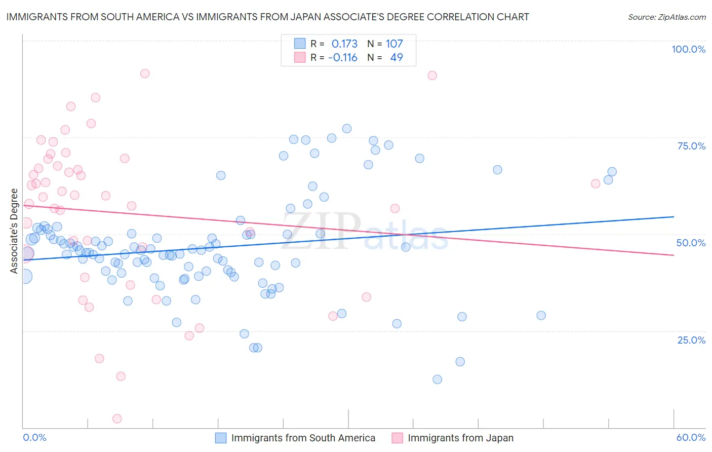 Immigrants from South America vs Immigrants from Japan Associate's Degree