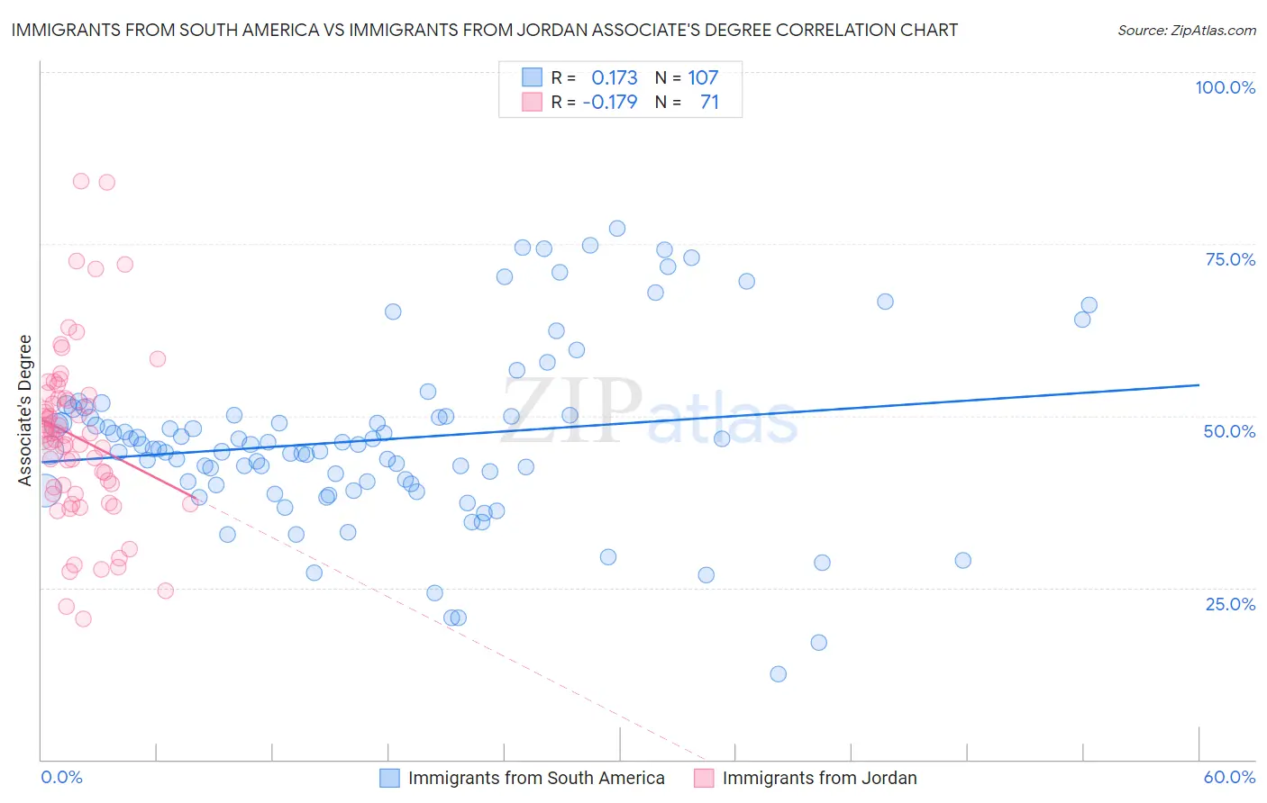 Immigrants from South America vs Immigrants from Jordan Associate's Degree