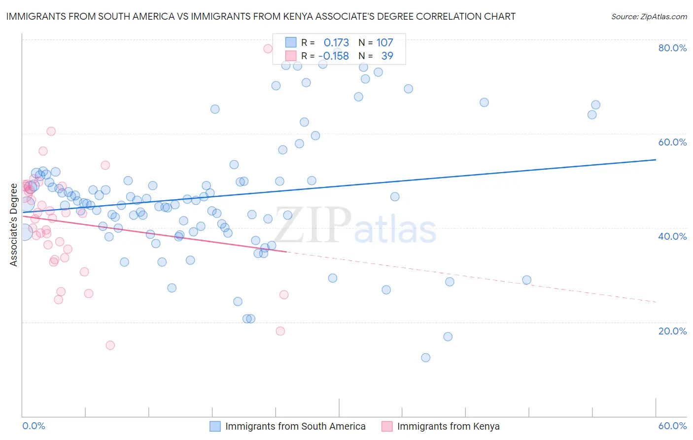 Immigrants from South America vs Immigrants from Kenya Associate's Degree