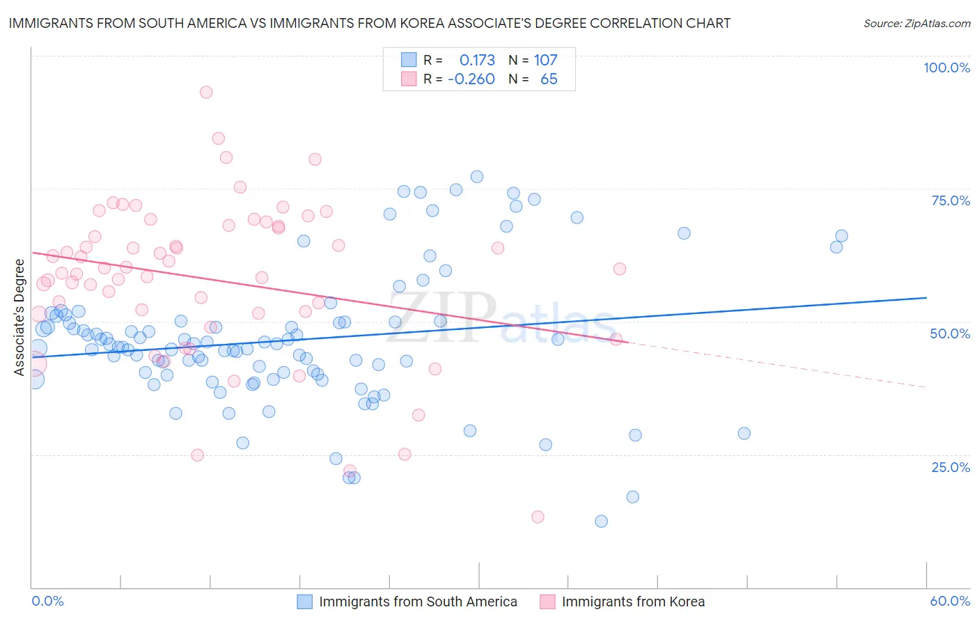 Immigrants from South America vs Immigrants from Korea Associate's Degree