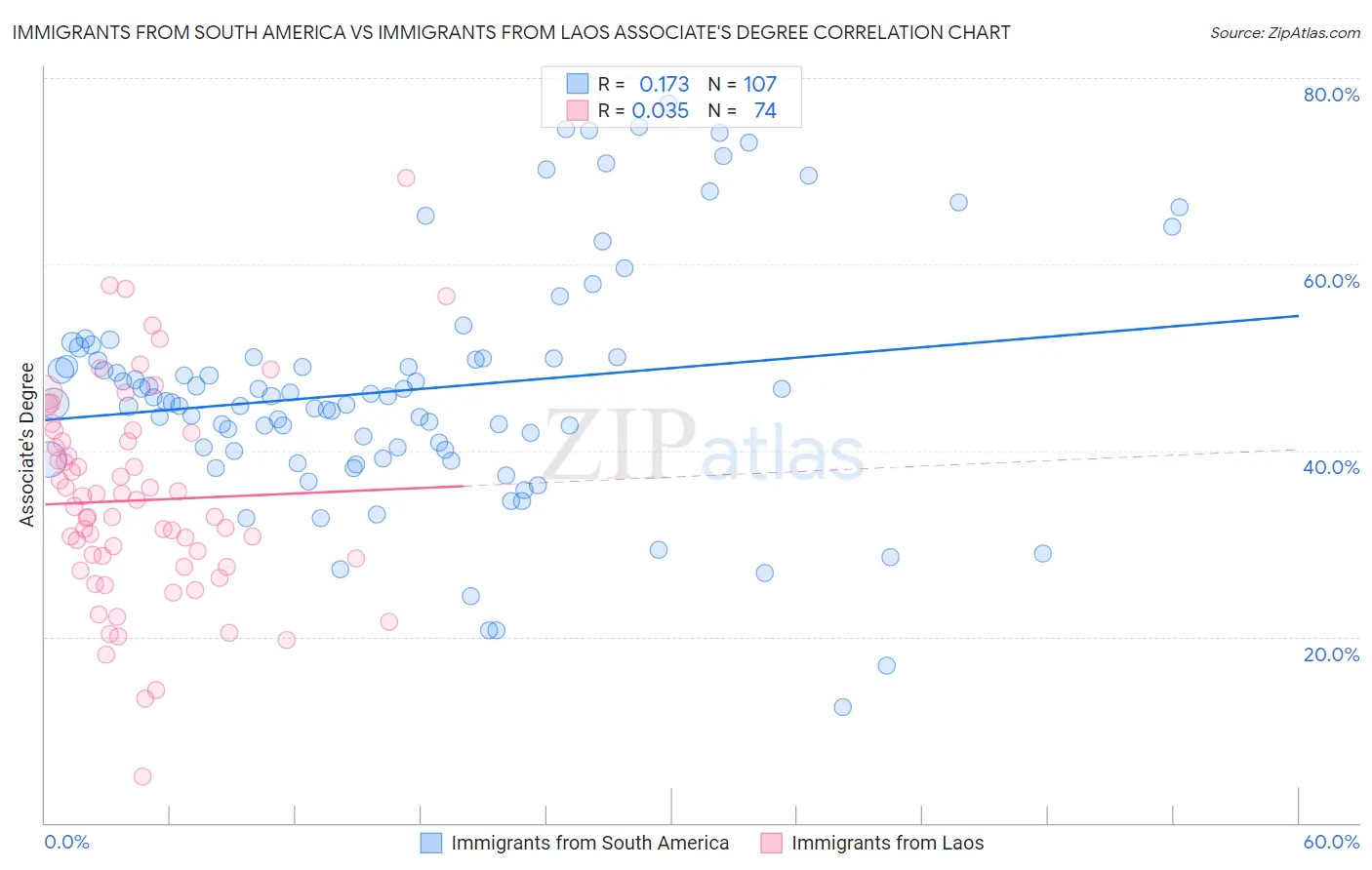Immigrants from South America vs Immigrants from Laos Associate's Degree