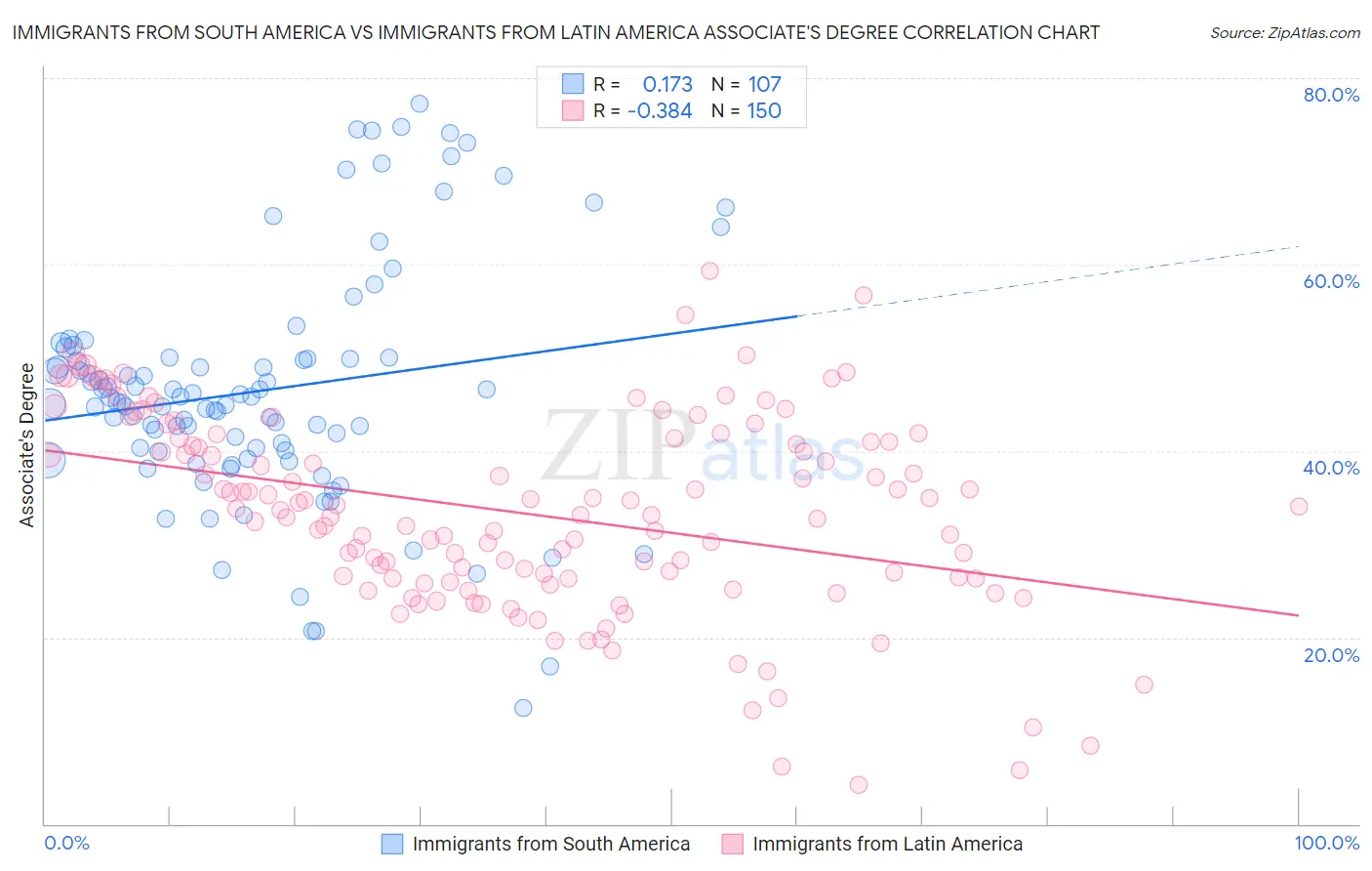 Immigrants from South America vs Immigrants from Latin America Associate's Degree