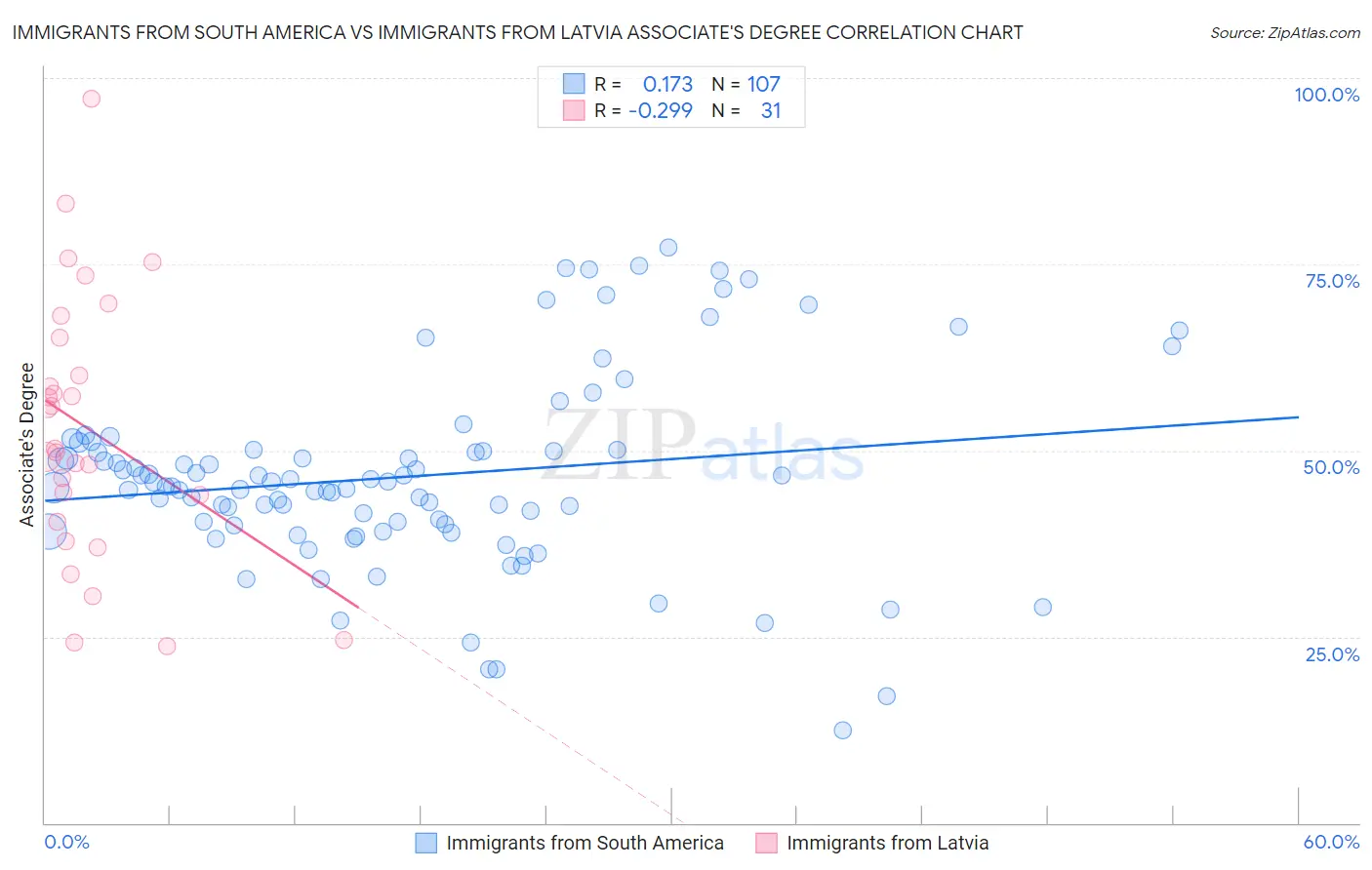 Immigrants from South America vs Immigrants from Latvia Associate's Degree
