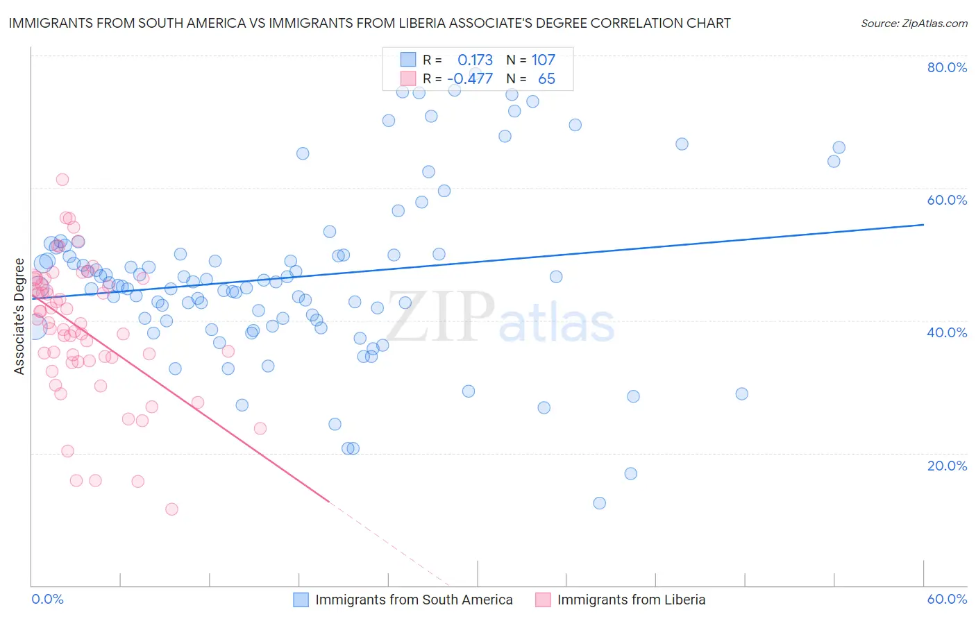 Immigrants from South America vs Immigrants from Liberia Associate's Degree