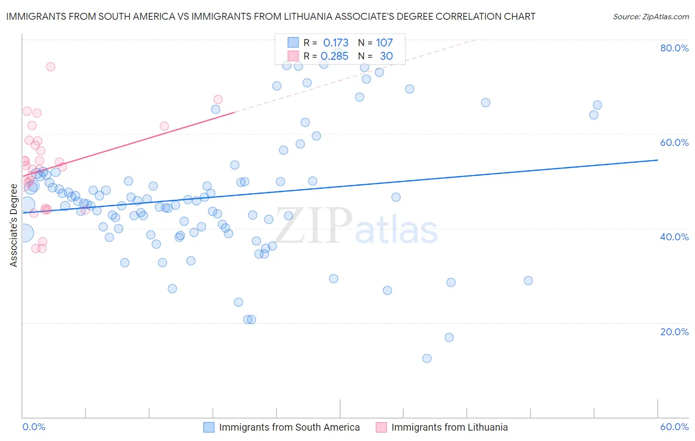 Immigrants from South America vs Immigrants from Lithuania Associate's Degree