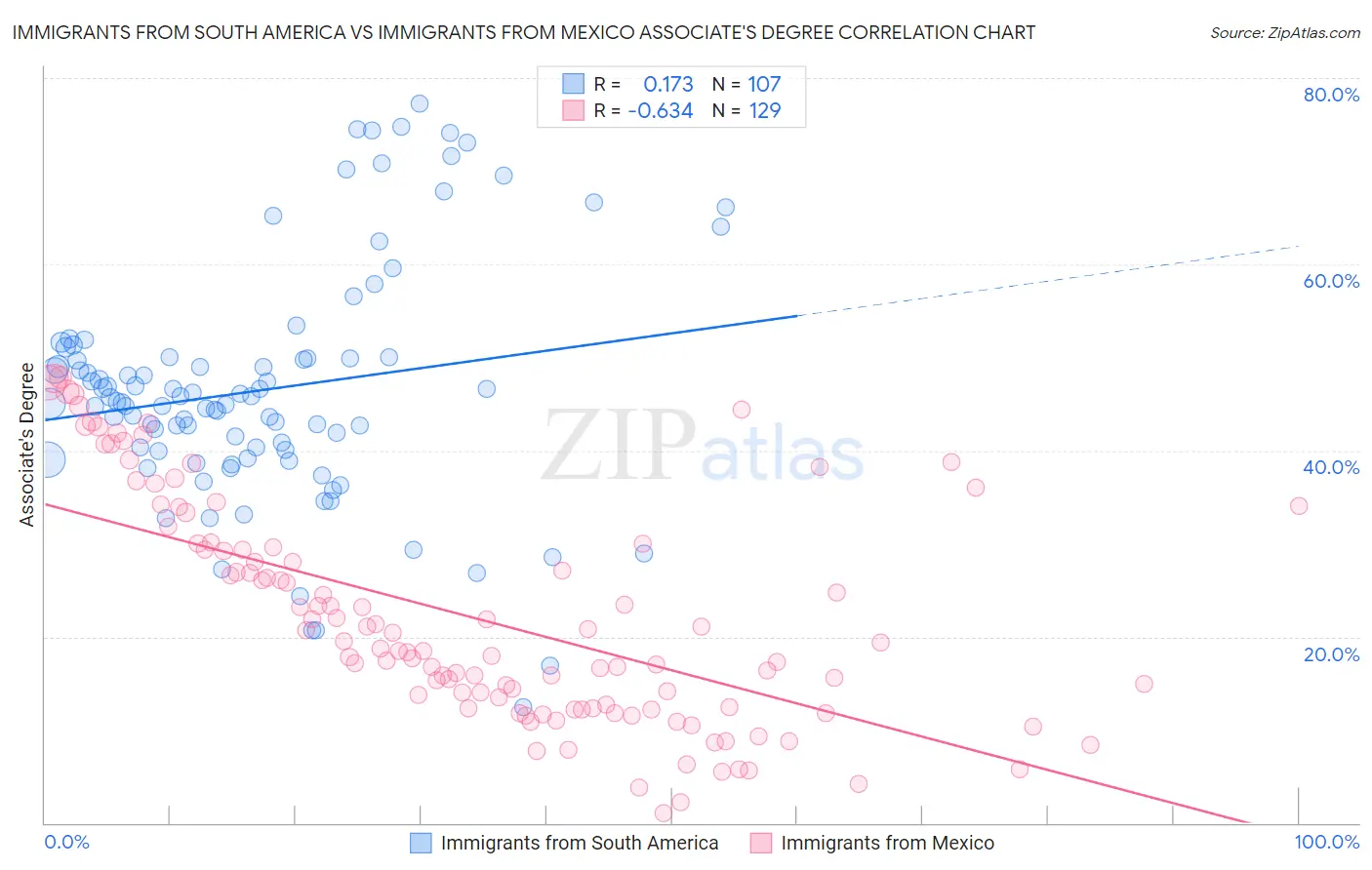 Immigrants from South America vs Immigrants from Mexico Associate's Degree