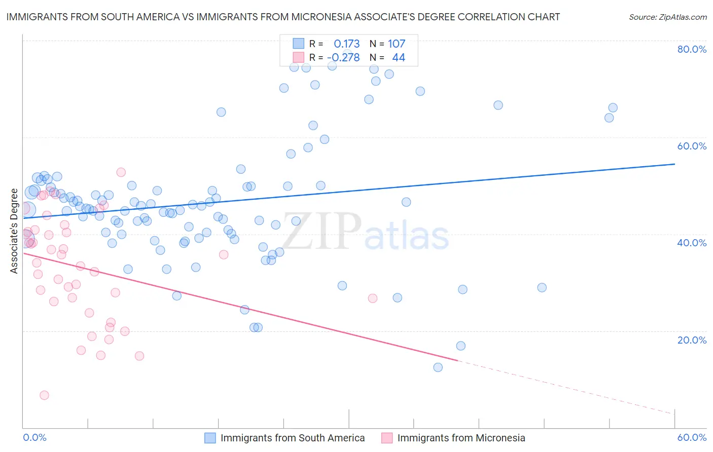 Immigrants from South America vs Immigrants from Micronesia Associate's Degree
