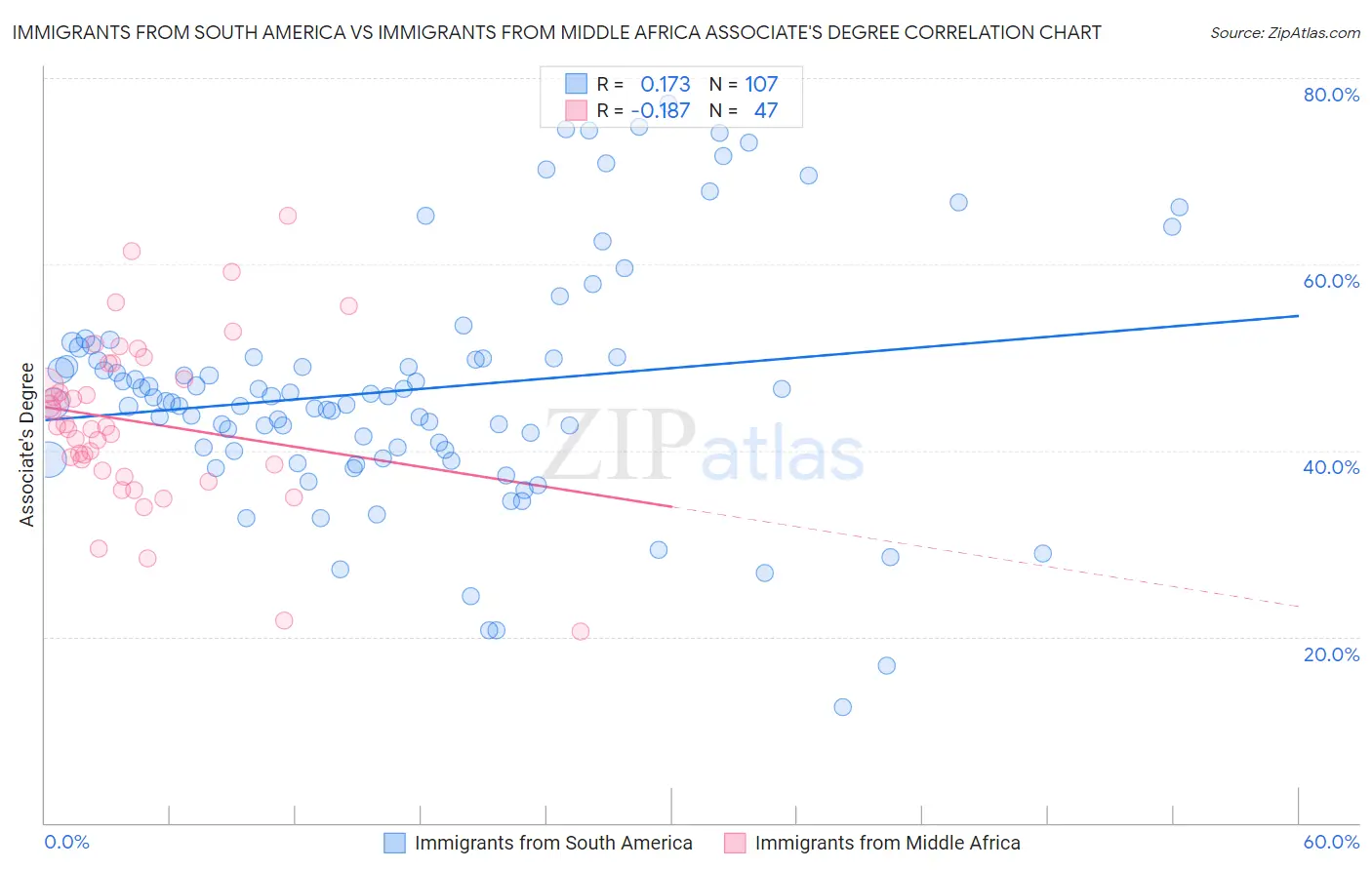 Immigrants from South America vs Immigrants from Middle Africa Associate's Degree