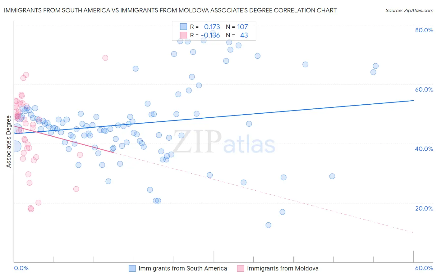 Immigrants from South America vs Immigrants from Moldova Associate's Degree