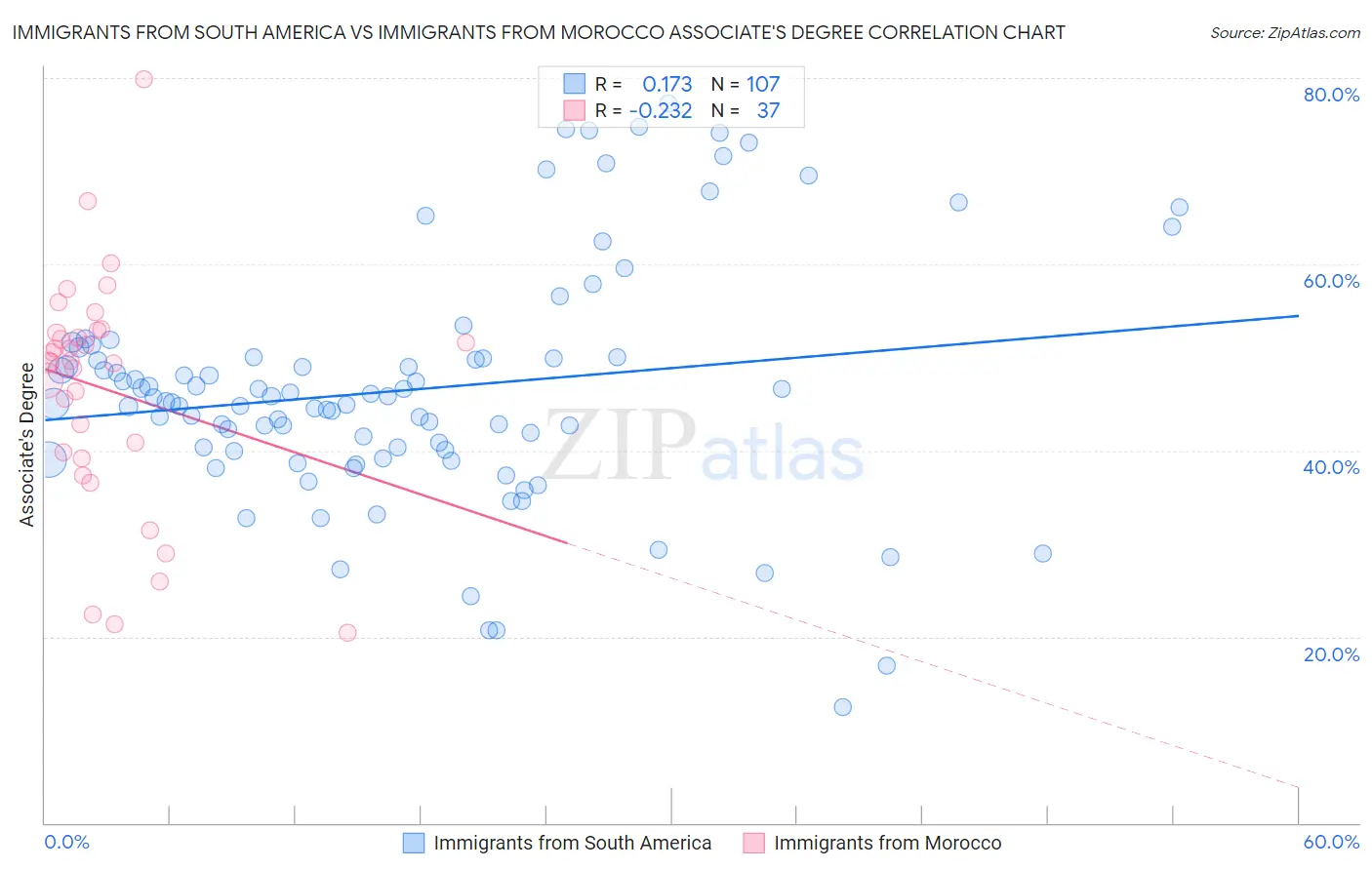 Immigrants from South America vs Immigrants from Morocco Associate's Degree