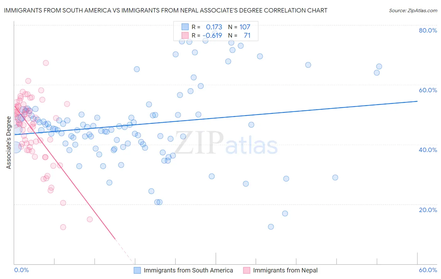 Immigrants from South America vs Immigrants from Nepal Associate's Degree