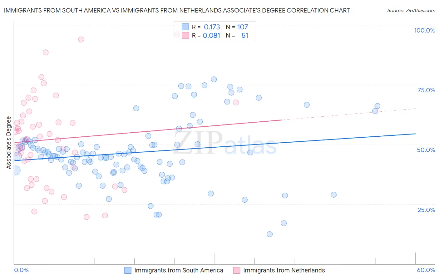 Immigrants from South America vs Immigrants from Netherlands Associate's Degree