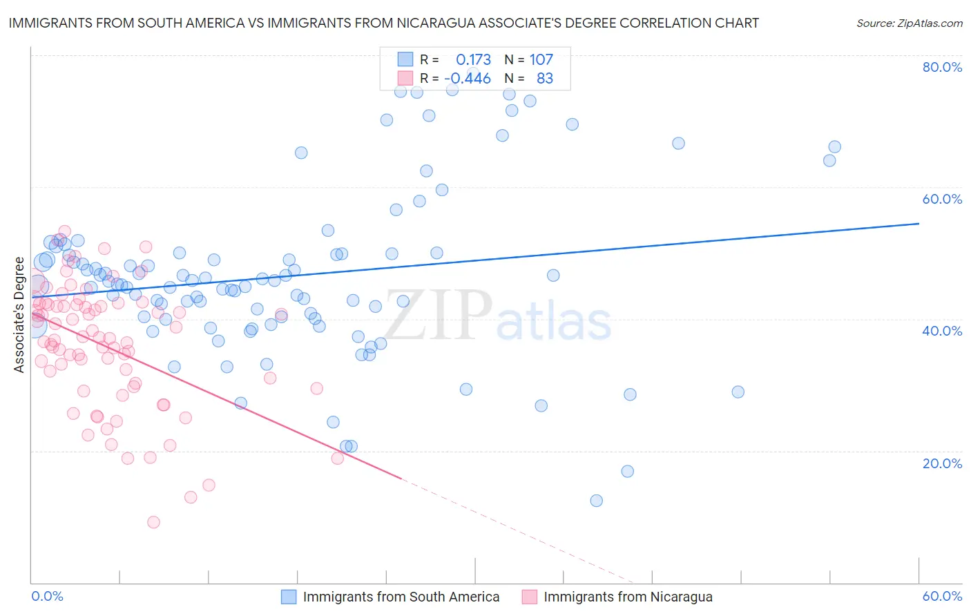 Immigrants from South America vs Immigrants from Nicaragua Associate's Degree