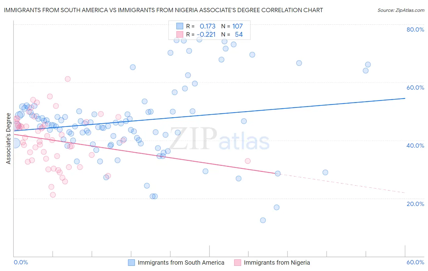 Immigrants from South America vs Immigrants from Nigeria Associate's Degree