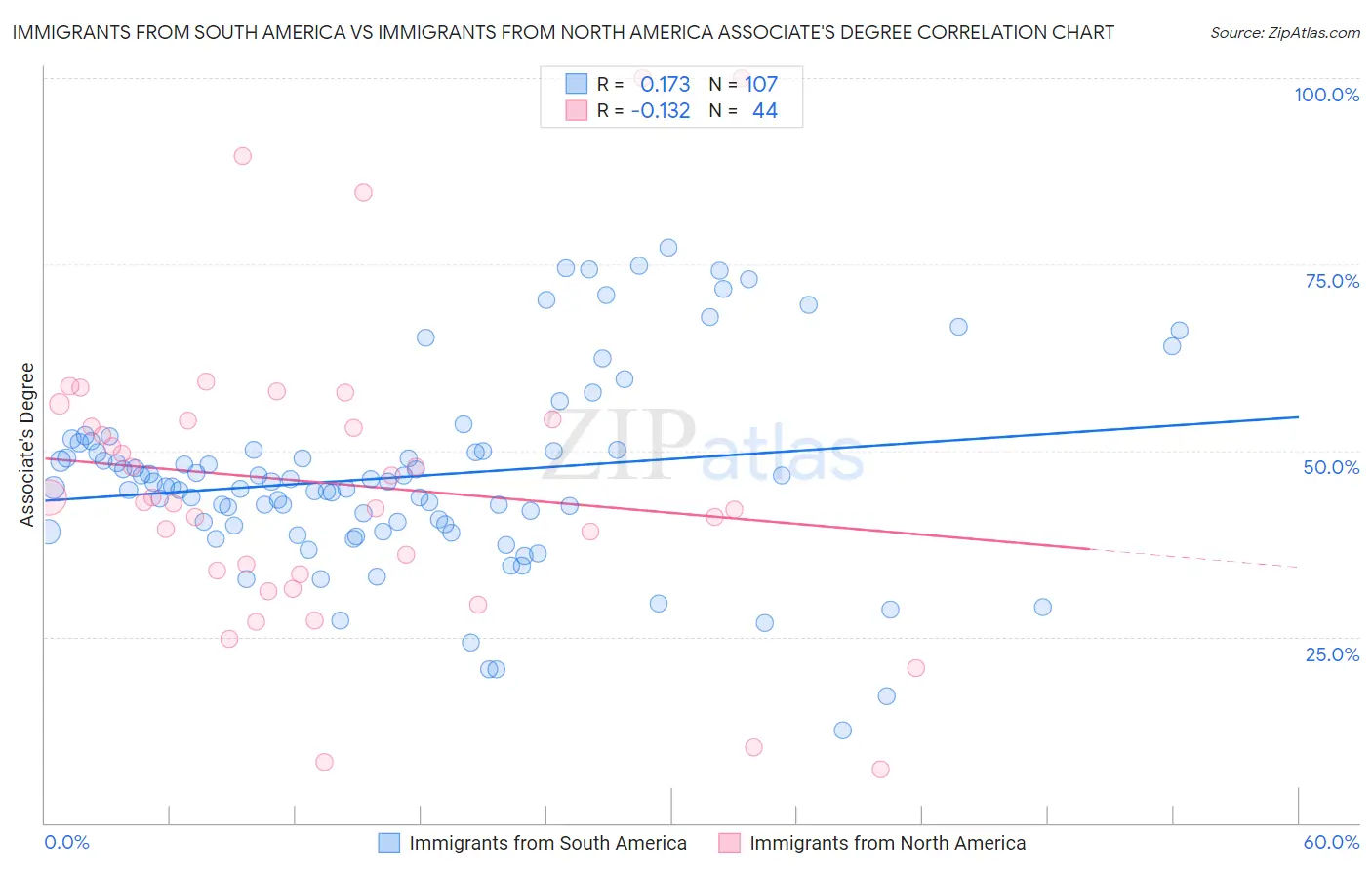 Immigrants from South America vs Immigrants from North America Associate's Degree