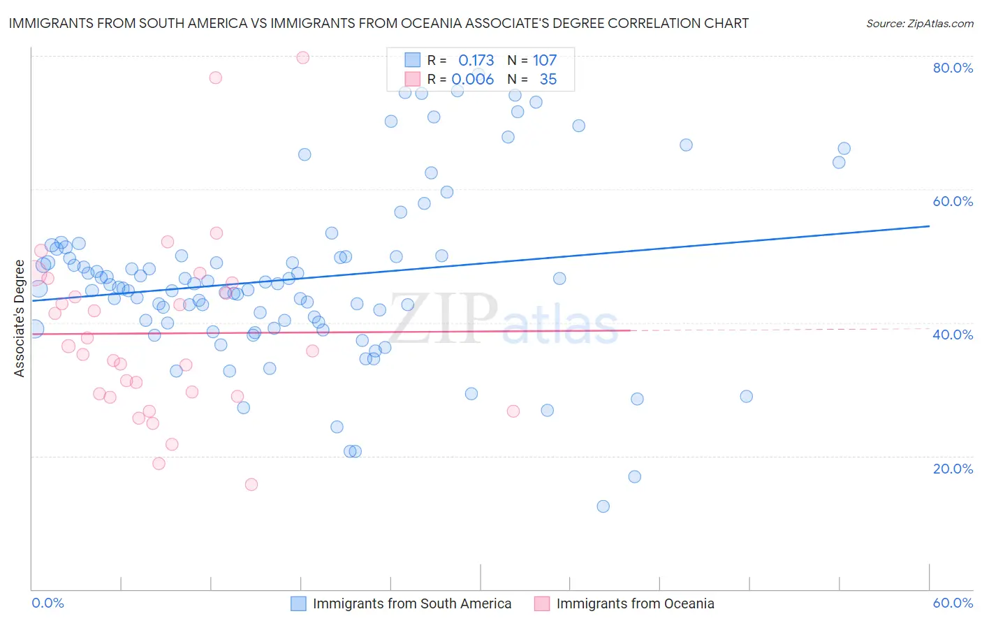 Immigrants from South America vs Immigrants from Oceania Associate's Degree