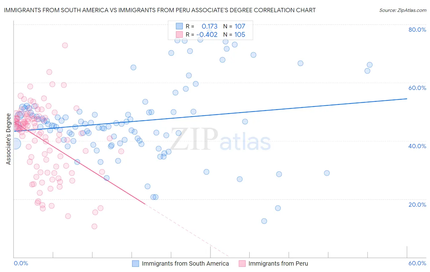 Immigrants from South America vs Immigrants from Peru Associate's Degree