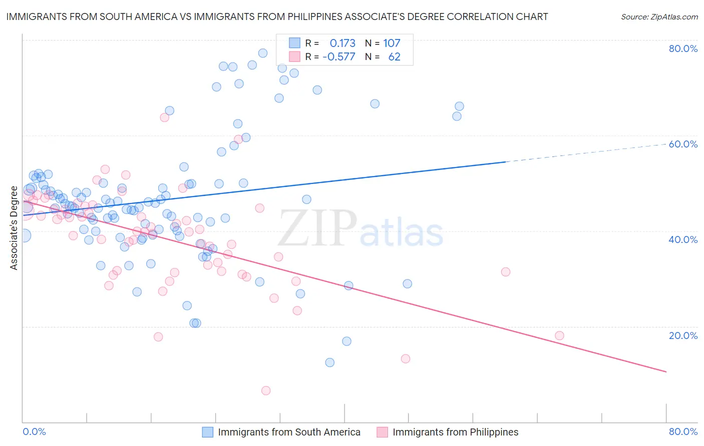 Immigrants from South America vs Immigrants from Philippines Associate's Degree
