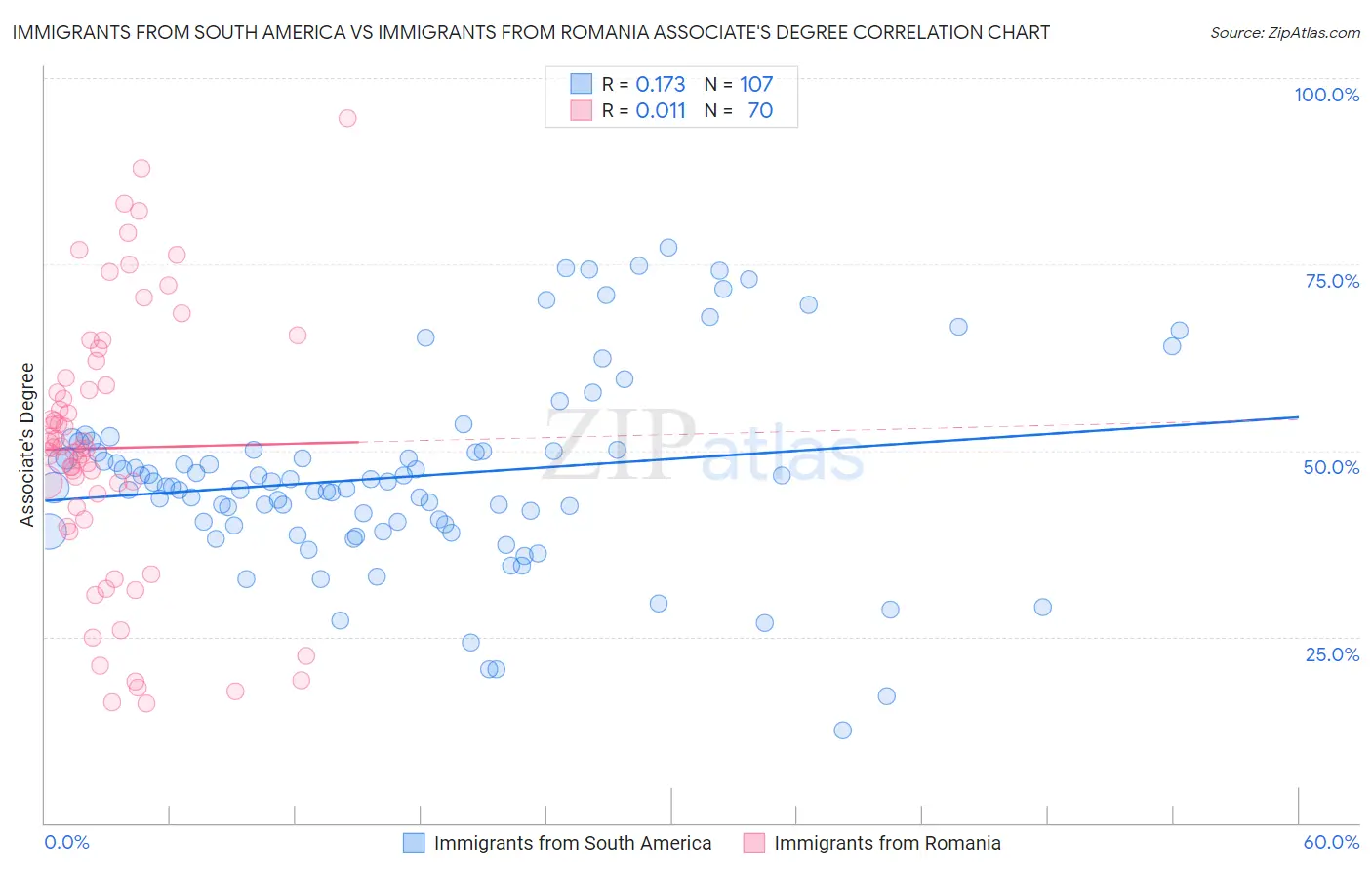 Immigrants from South America vs Immigrants from Romania Associate's Degree