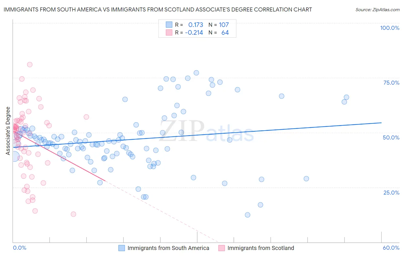 Immigrants from South America vs Immigrants from Scotland Associate's Degree
