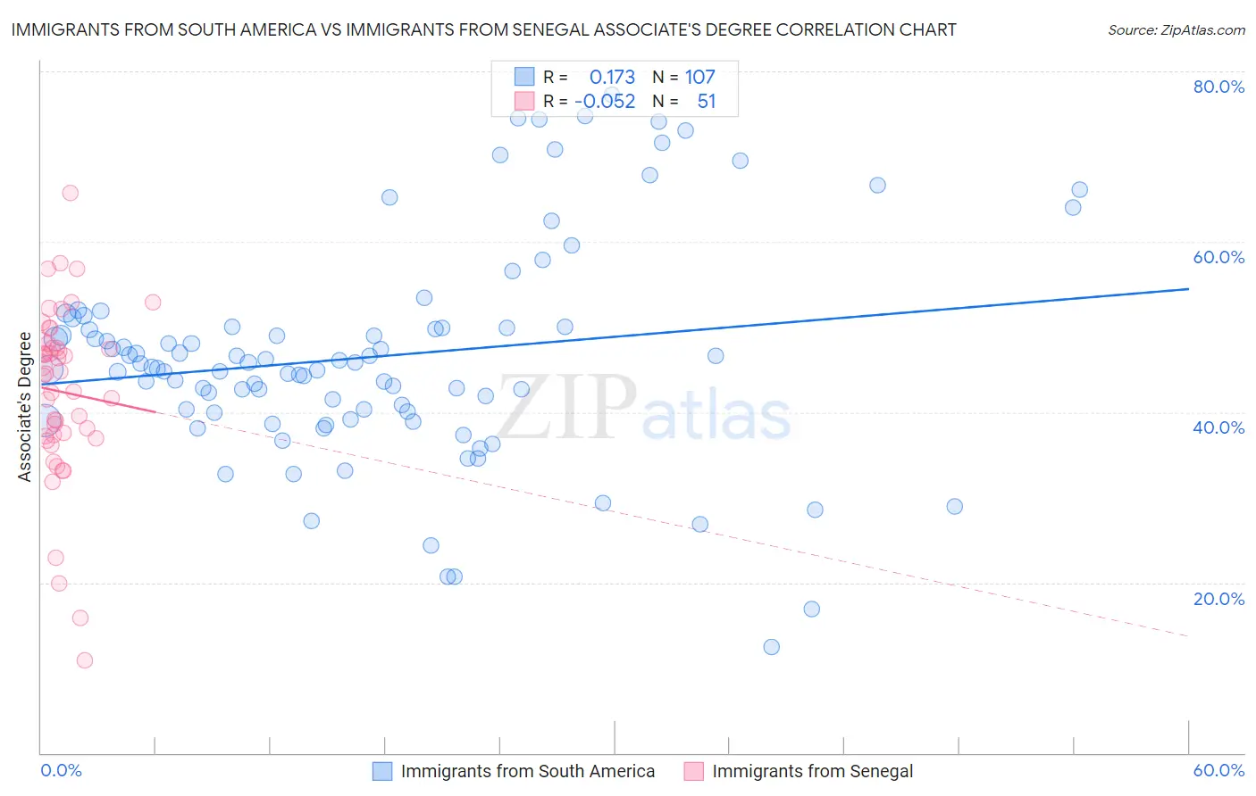 Immigrants from South America vs Immigrants from Senegal Associate's Degree
