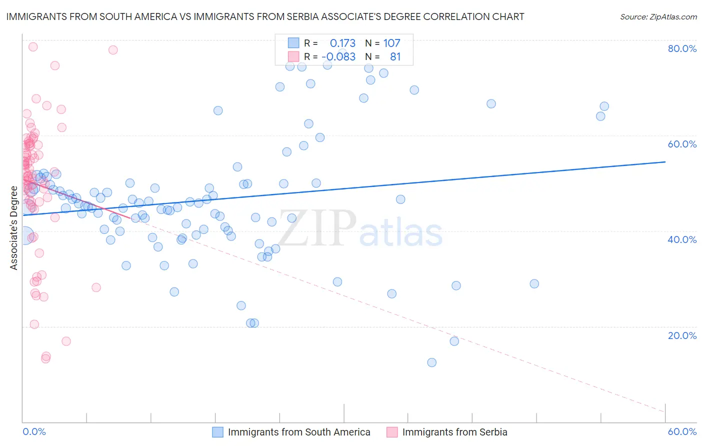 Immigrants from South America vs Immigrants from Serbia Associate's Degree