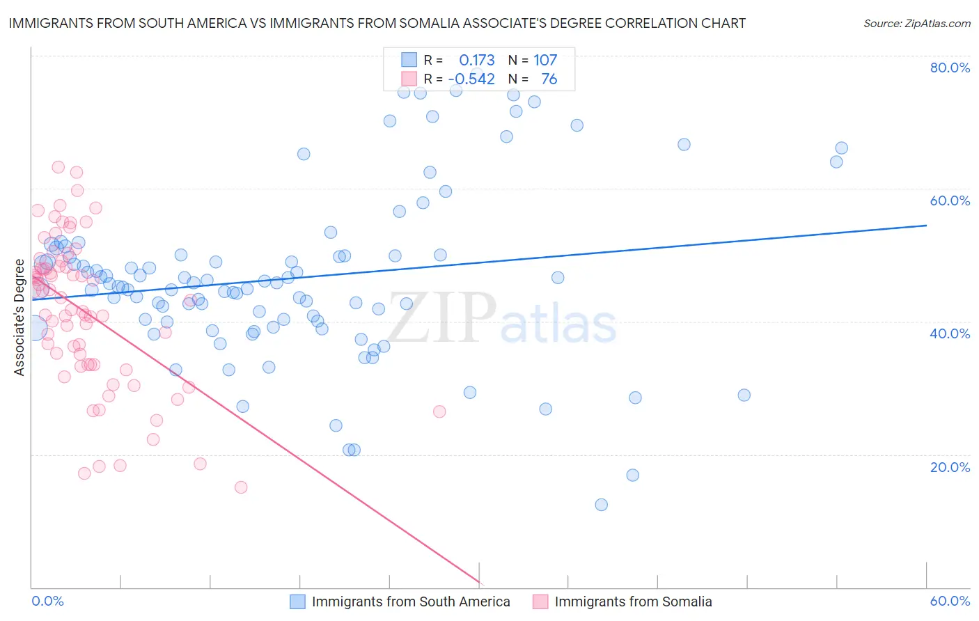 Immigrants from South America vs Immigrants from Somalia Associate's Degree