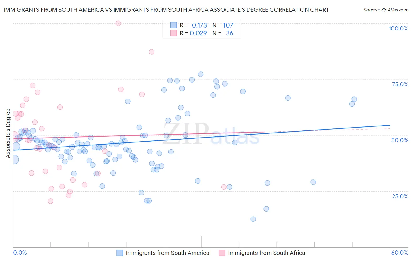 Immigrants from South America vs Immigrants from South Africa Associate's Degree