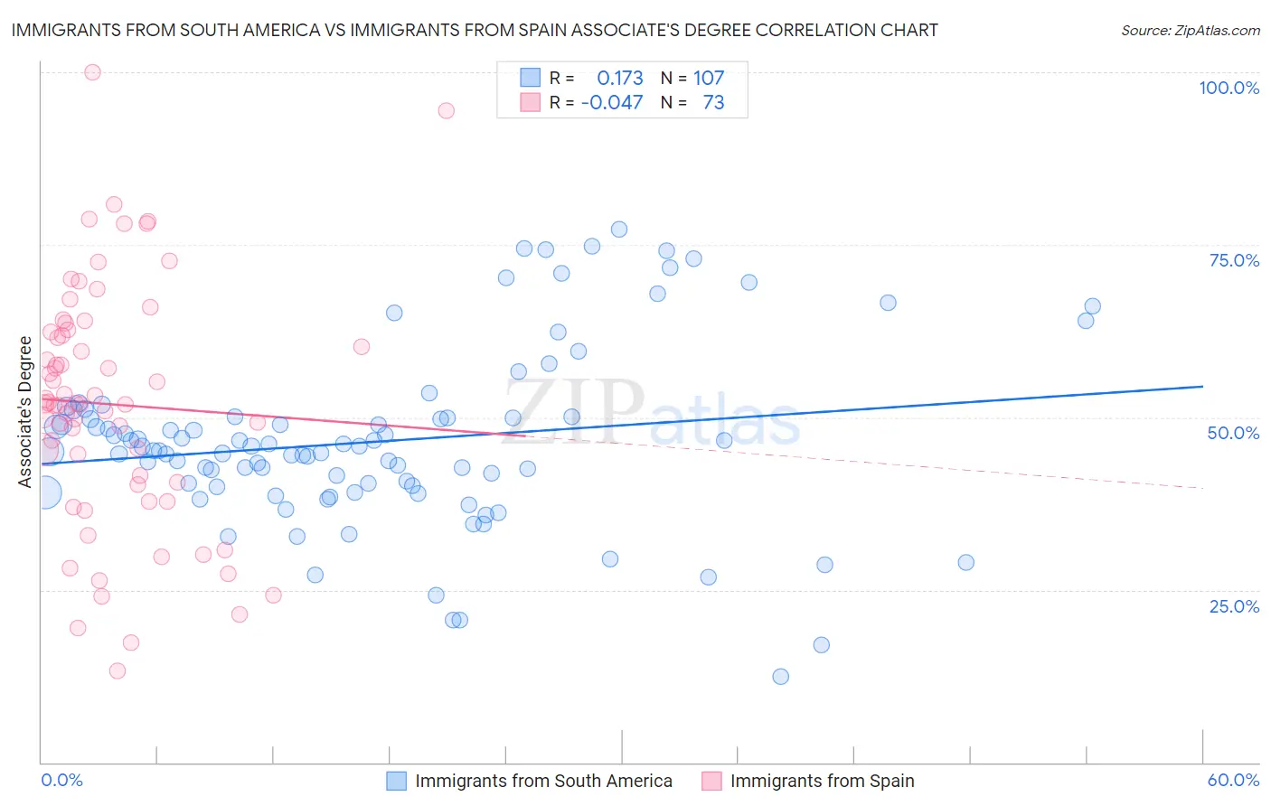Immigrants from South America vs Immigrants from Spain Associate's Degree